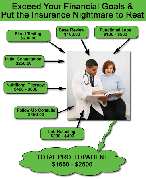 functional medicine profits