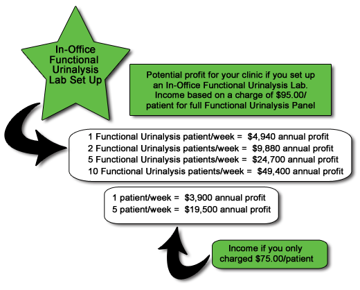 functional urinalysis profits